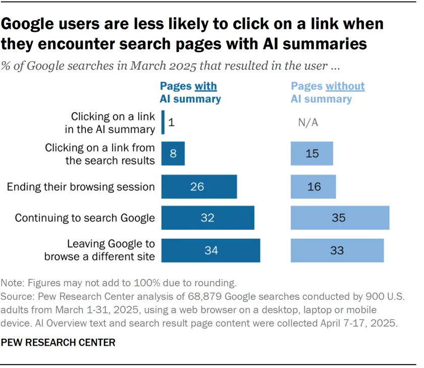 一张来自 Pew Research Center 的条形图，标题为“Google users are less likely to click on a link when they encounter search pages with AI summaries（当遇到带 AI 摘要的搜索页面时，Google 用户点击链接的可能性更低）”。该图比较了用户在有和没有 AI 摘要的页面上的行为，显示有 AI 的页面点击更少，且更多用户直接结束了浏览会话。