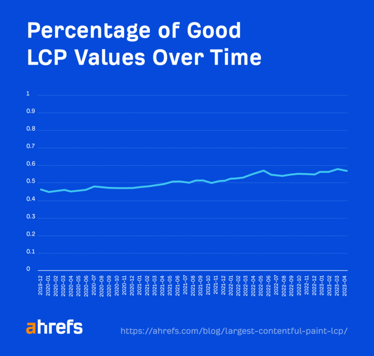 CrUX CWV 数据中良好 LCP 值的占比（2019 年 11 月至 2023 年 4 月）