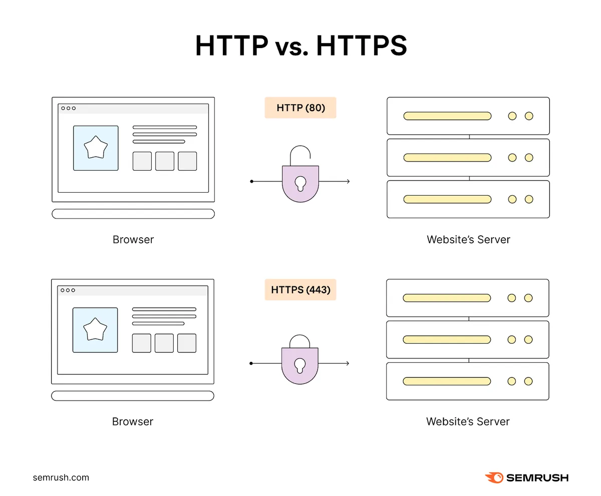 HTTP 通常使用端口 80,而 HTTPS 使用端口 443