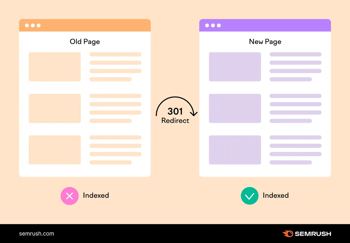 Semrush 信息图,展示从旧页面到新页面的 301 重定向。