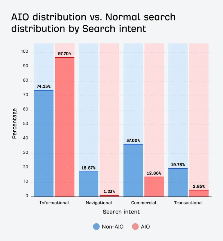 AIO 分布与普通搜索分布对比——按搜索意图划分