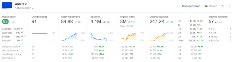 竞争对手 SEO 记分卡,来自 Ahrefs 的 Site Explorer 中的 Dashboard