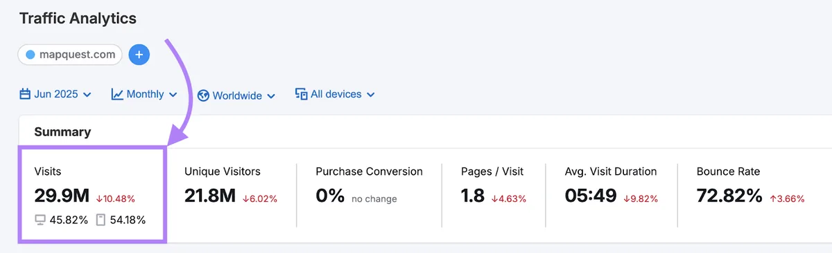 MapQuest 的 Traffic Analytics 报告,显示月访问量、独立访客、平均访问时长等更多指标。
