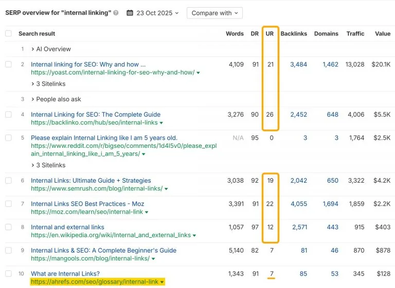 Ahrefs 针对 internal linking 的 SERP overview,UR 列以橙色高亮