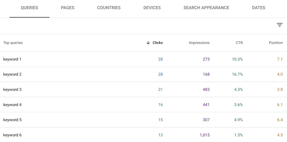 Google Search Console 上的“Queries”标签页，显示域名关键词列表及其点击次数、展示次数、点击率和排名。