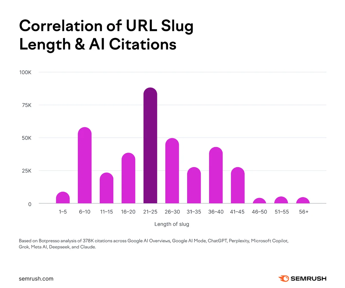 URL 别名长度与 AI 引用的相关性