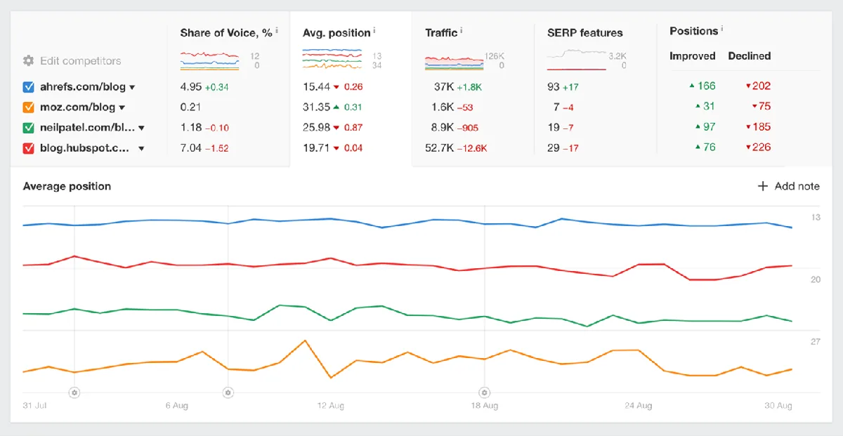 Ahrefs Rank Tracker 截图,展示关键词排名数据