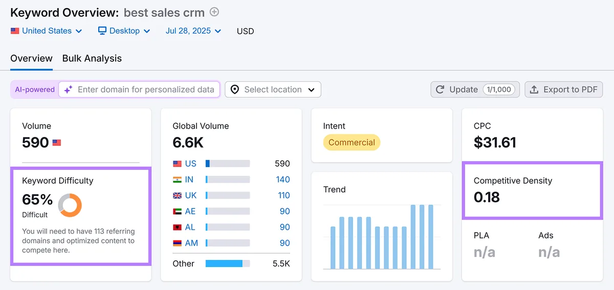 “best sales crm”的 Keyword Overview，显示 65% 的关键词难度和 0.18 的竞争密度。