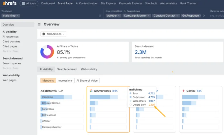 一张用于竞争分析的 Ahrefs Brand Radar 仪表盘截图。箭头指向“Others only(仅其他品牌)”筛选器,它可识别出竞争对手被提及而你的品牌未被提及的 AI 提及缺口。