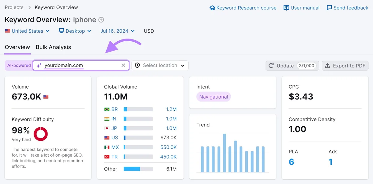 Keyword Overview 工具,“AI-powered”框中的“yourdomain.com”已高亮显示