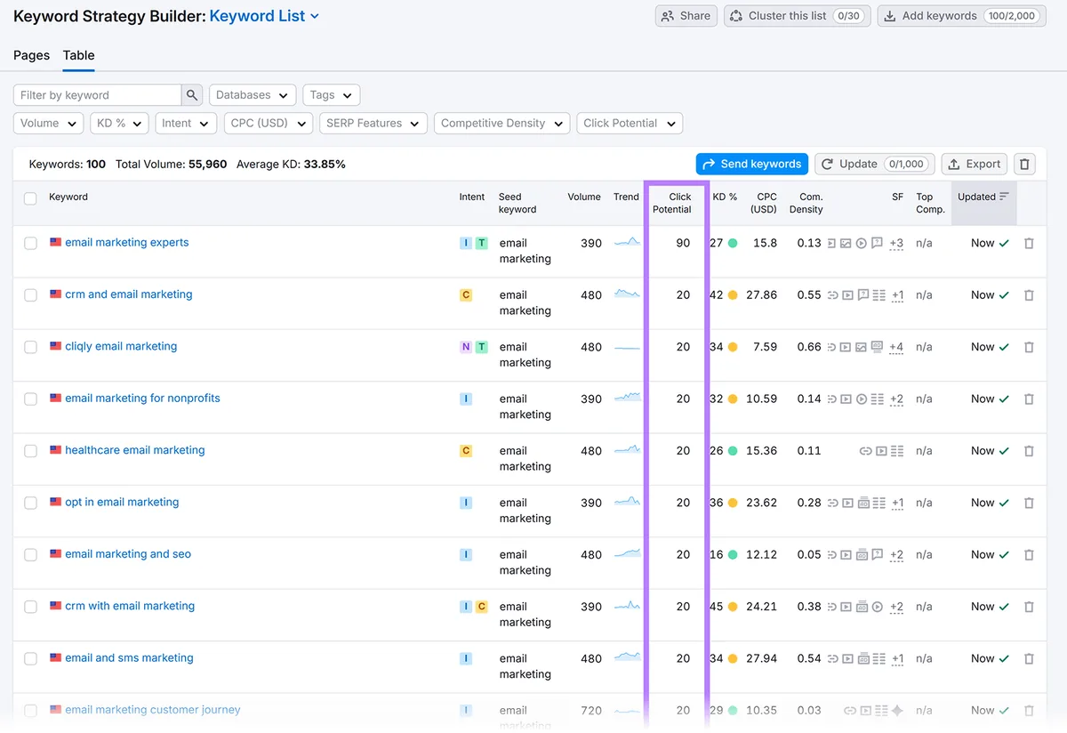 Keyword Strategy Builder 表格，展示点击潜力和其他关键词指标。