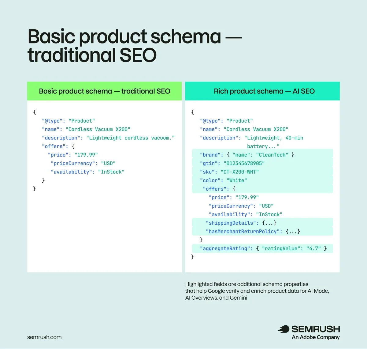 基础产品 schema 与富产品 schema 的对比。