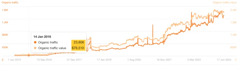 Webflow 前 6 个月的 SEO 表现。