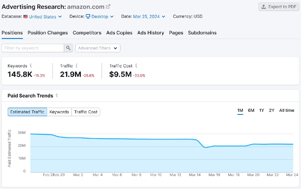 一份显示 Google Ads 中竞争对手广告历史分析的报告