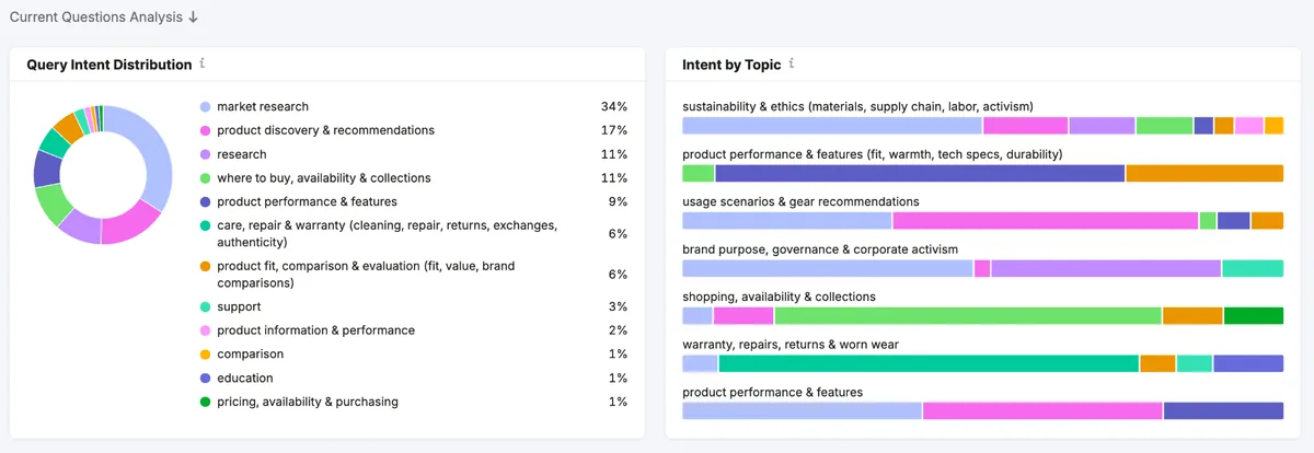 在 Semrush AI Visibility Toolkit 中探索 AI 搜索意图