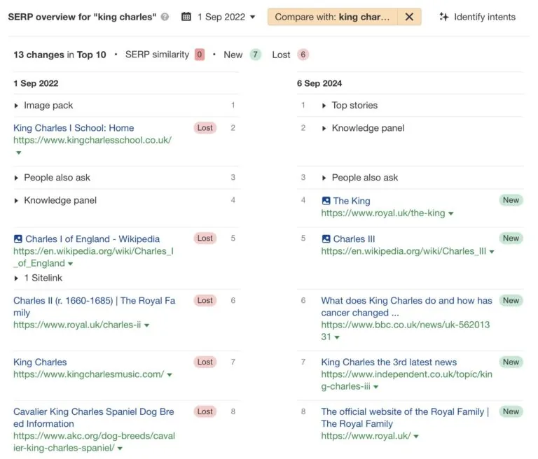 King Charles 两个日期的 SERP 概览对比,来自 Ahrefs 的 Keywords Explorer
