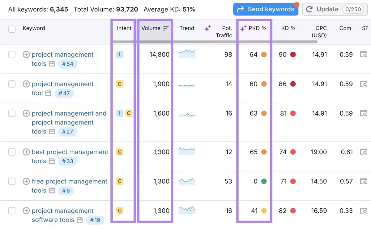 Keyword Magic Tool 报告,意图、volume 和个人关键词难度列已高亮显示。