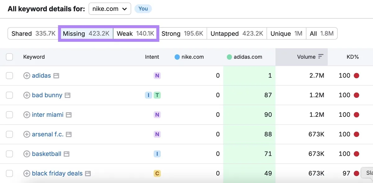 Keyword Gap 报告,“Missing”和“Weak”标签页已高亮显示。