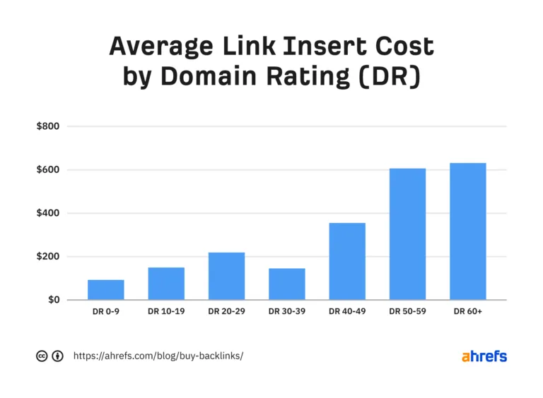 按 Domain Rating (DR) 统计的平均链接插入成本