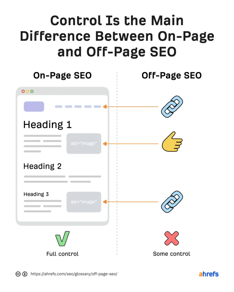 可控性是站外 SEO 与站内 SEO 的主要区别