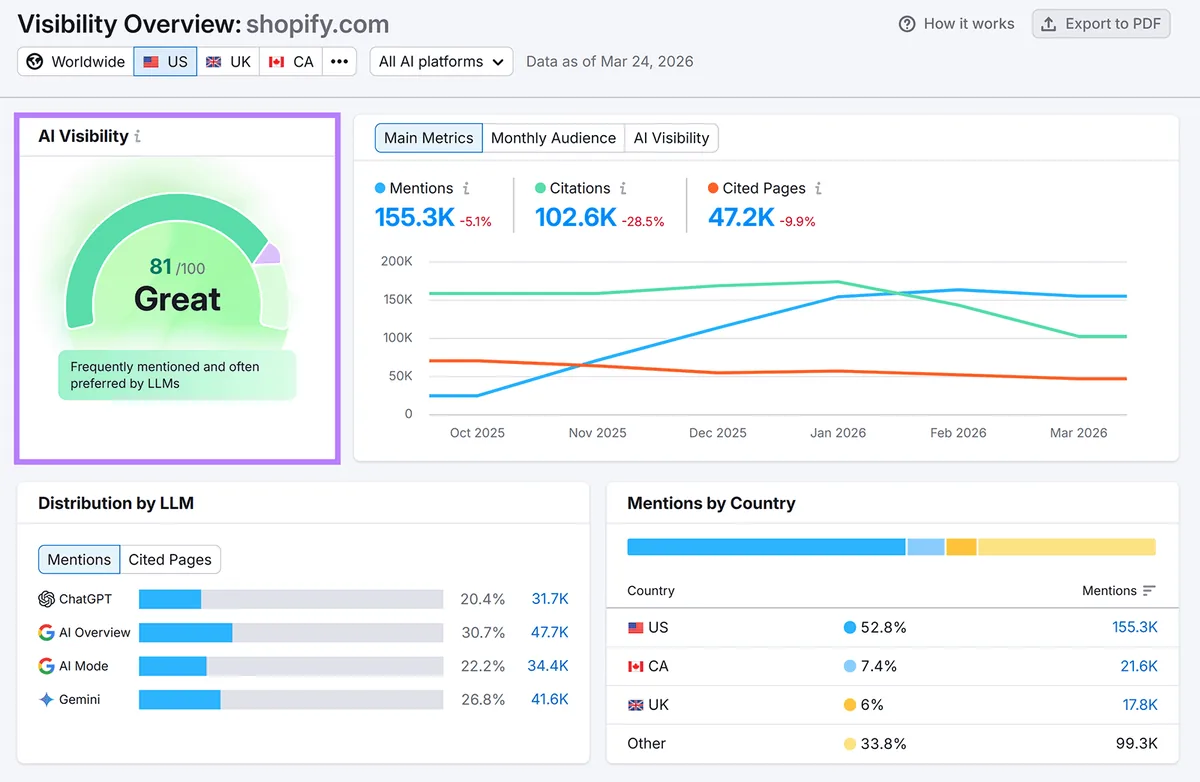 shopify.com 的 AI 可见度仪表盘,显示 81/100 的评分、提及量、引用量和随时间的趋势