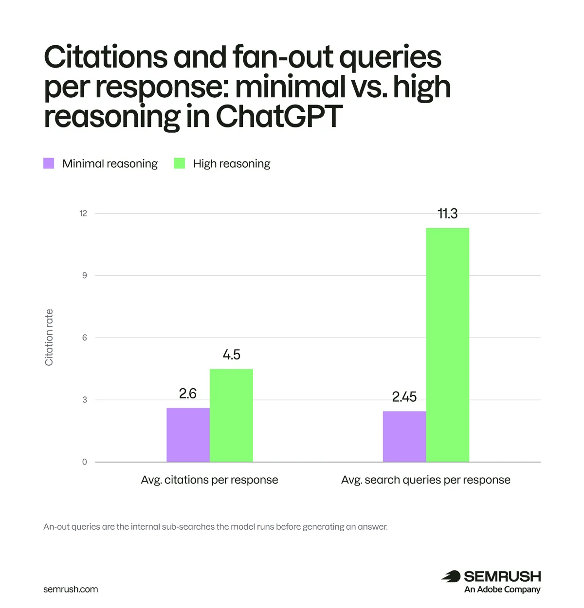 每次回答的引用数和扇出查询数:ChatGPT 中低推理与高推理对比