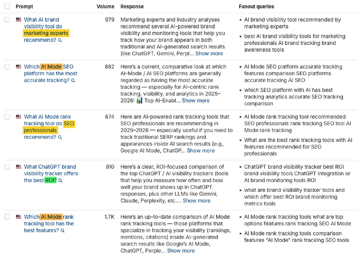 Ahrefs Brand Radar 中的 AI responses 表格，在每个提示词中高亮主题缺口：专家背书用黄色、ROI 用绿色、AI Mode 覆盖用橙色，旁边是每个提示词的搜索量、回答和展开查询