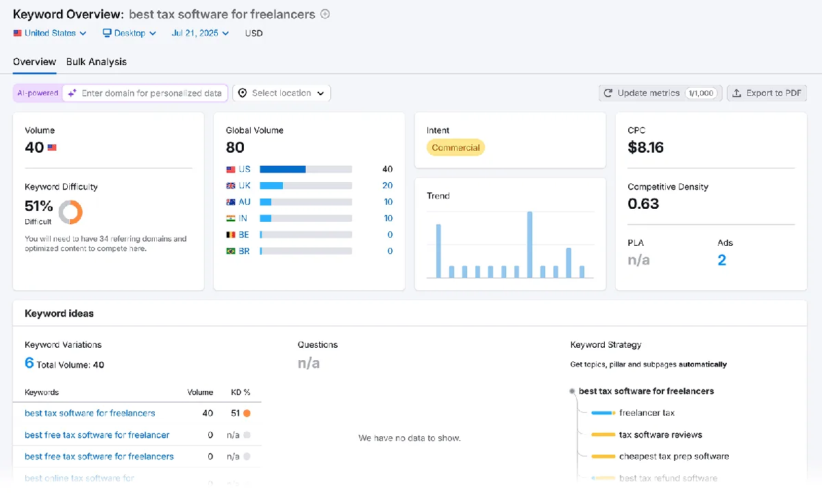 “best tax software for freelancers”的 Keyword Overview，展示搜索量、CPC、意图、全球搜索量、趋势和关键词创意。