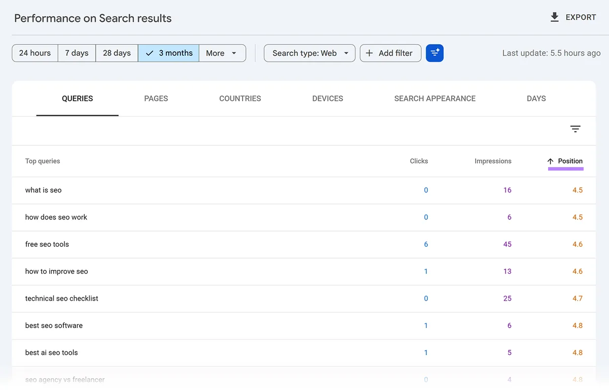 按平均排名排序的 Google Search Console 查询报告,包含每个关键词的点击次数和展示次数