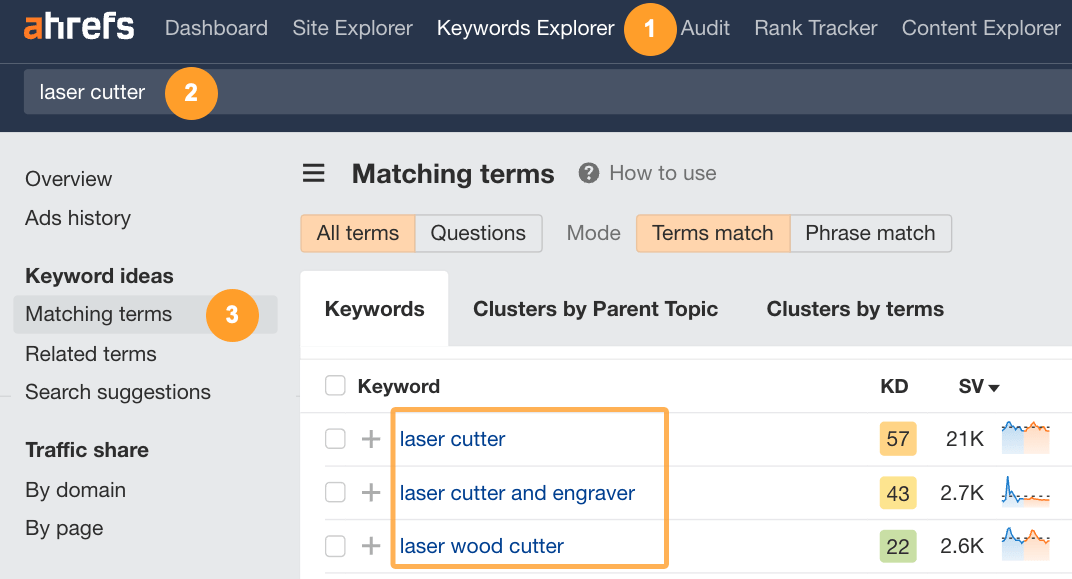 在 Ahrefs 的 Keywords Explorer 中搜索激光切割机关键词