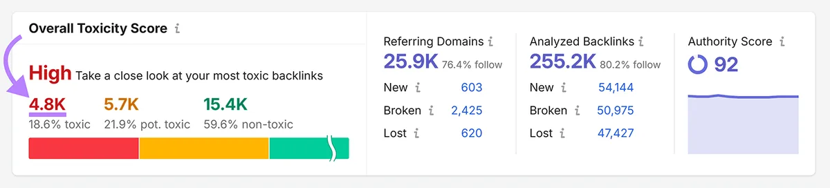 Backlink Audit 显示高毒性评分,有 4.8K 个有毒引用域和 5.7K 个潜在有毒引用域