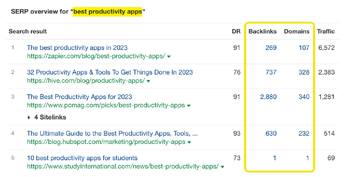 Ahrefs Keywords Explorer 中 best productivity apps 的 SERP 概览截图