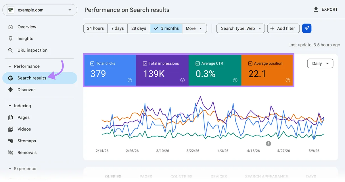 Google Search Console“效果”报告,展示点击次数、展示次数、CTR 和平均搜索排名趋势