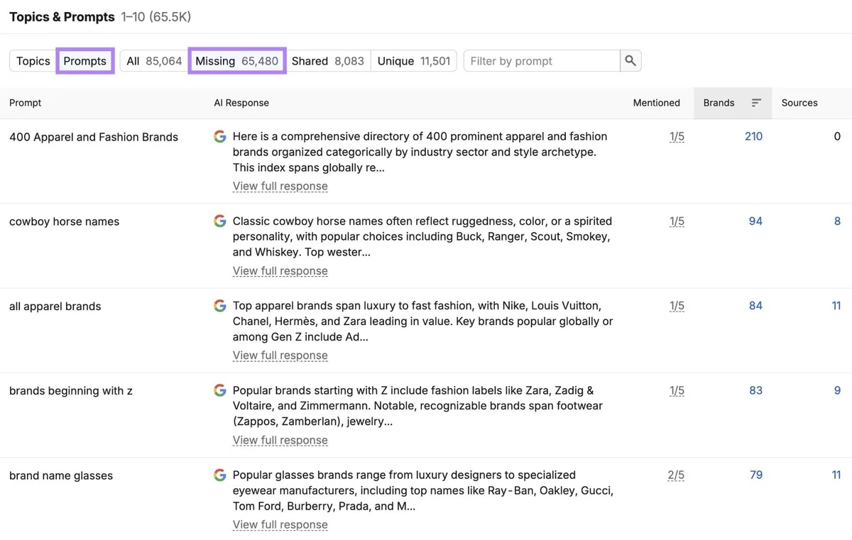 Topics & Prompts 报告上应用“Prompts”和“Missing”筛选器后的提示词列表及 AI 回复。