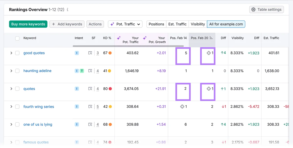 Rankings Overview 显示关键词排名变化、可见度影响和流量估算。