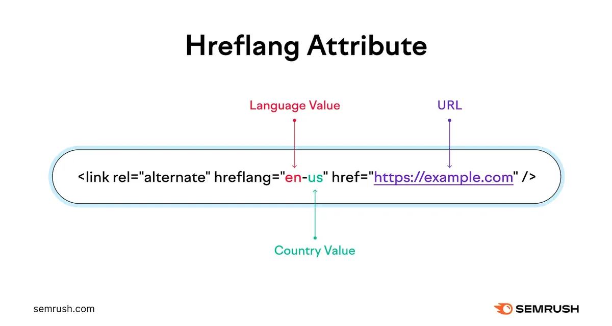 展示 hreflang 标签的示意图，语言值 (en-us) 为红色，国家值 (us) 为绿色，URL 为紫色