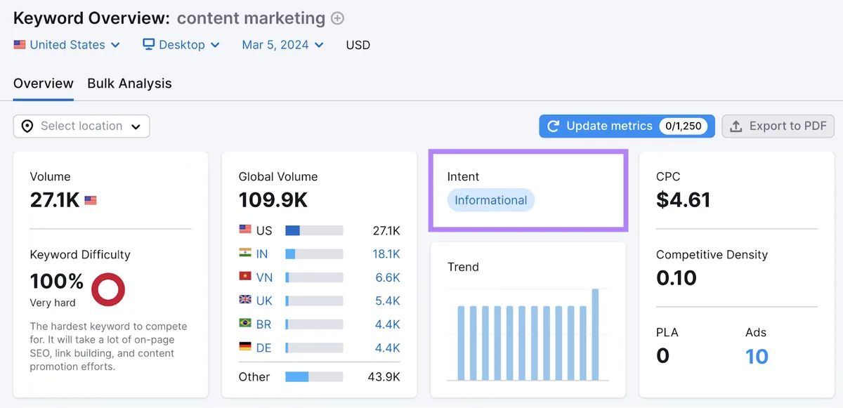 Keyword Overview 工具中“content marketing”的结果，“Intent”组件已高亮显示