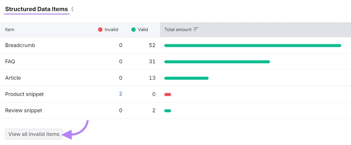 Site Audit 工具的 Structured Data Items 部分,View all invalid items 按钮被突出显示。