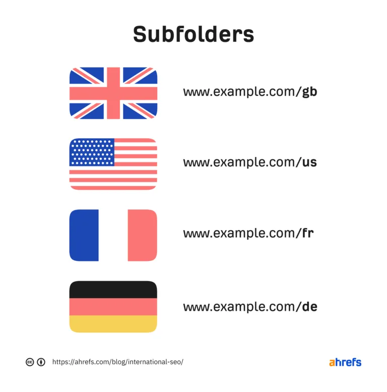 用子目录构建国际化 SEO 网站结构