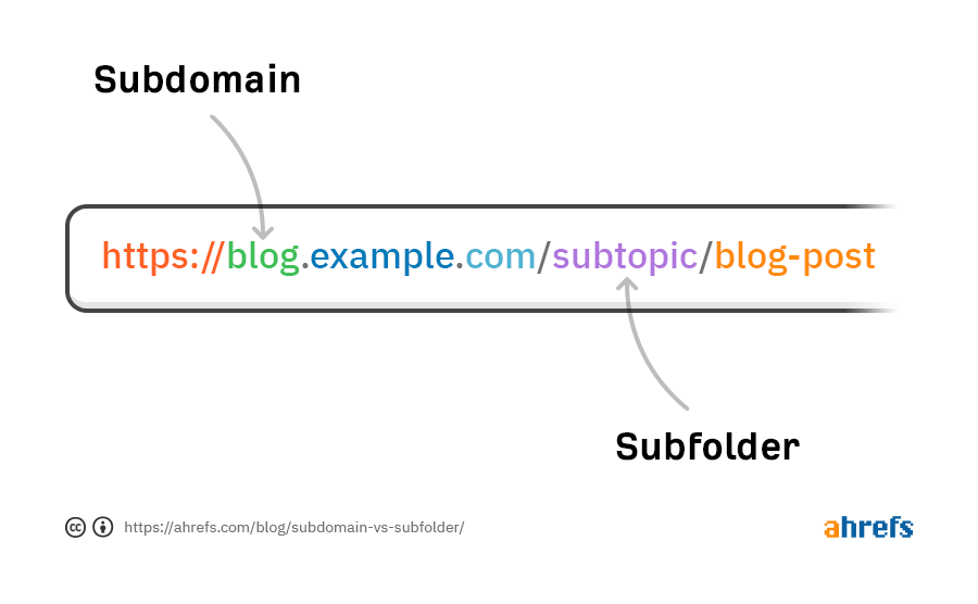 URL 结构中的子域名 vs 子目录