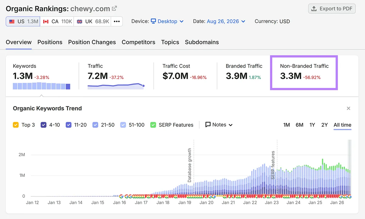 Semrush Organic Rankings 概览显示 Chewy 有 3.3M 非品牌自然流量