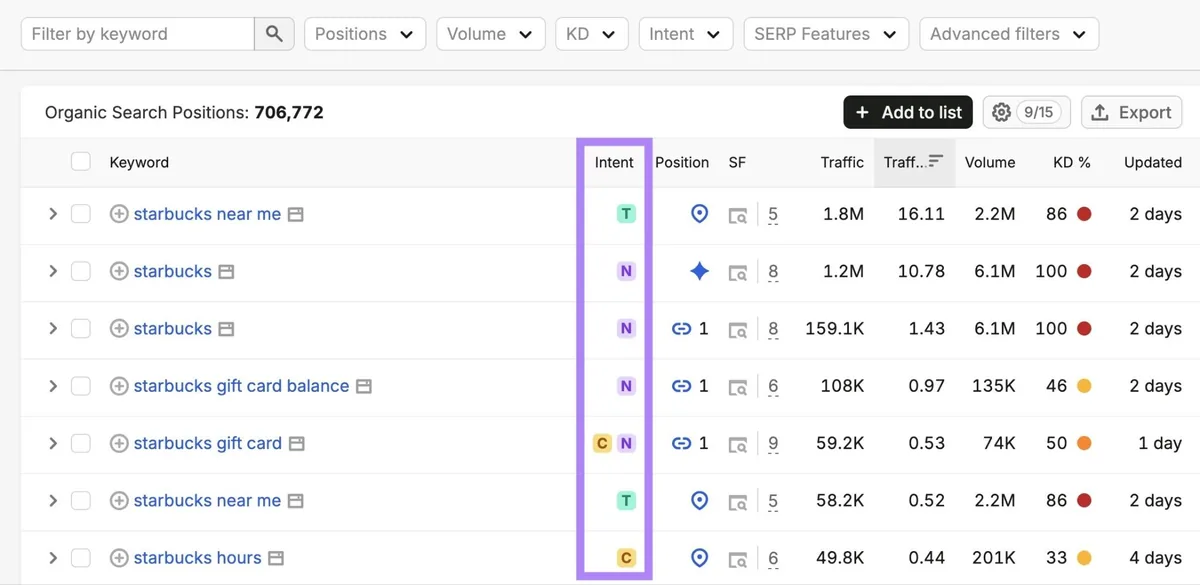 Organic Search Positions 报告显示关键词列表,突出显示“Intent”列。