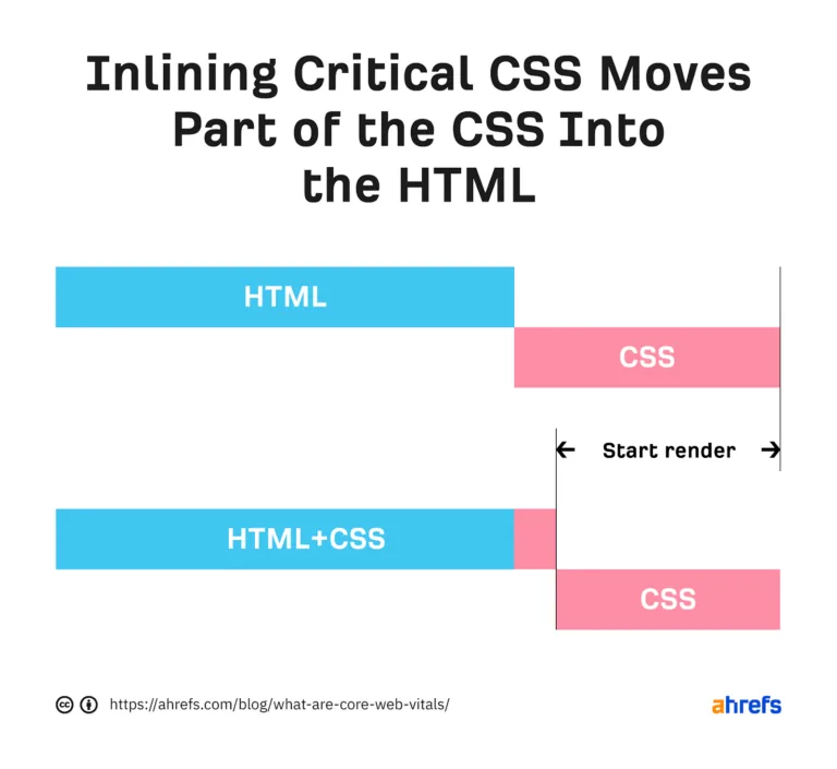 显示内联关键 CSS 如何有助于 LCP 的图表