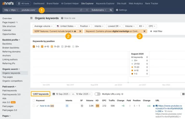 一张 Ahrefs Site Explorer 工具截图,演示如何查找被 Google AI Overviews 引用的 YouTube 视频。界面显示筛选条件已设置,用于查找与“digital marketing”相关、且在 AI 回应中出现 youtube.com 的关键词。
