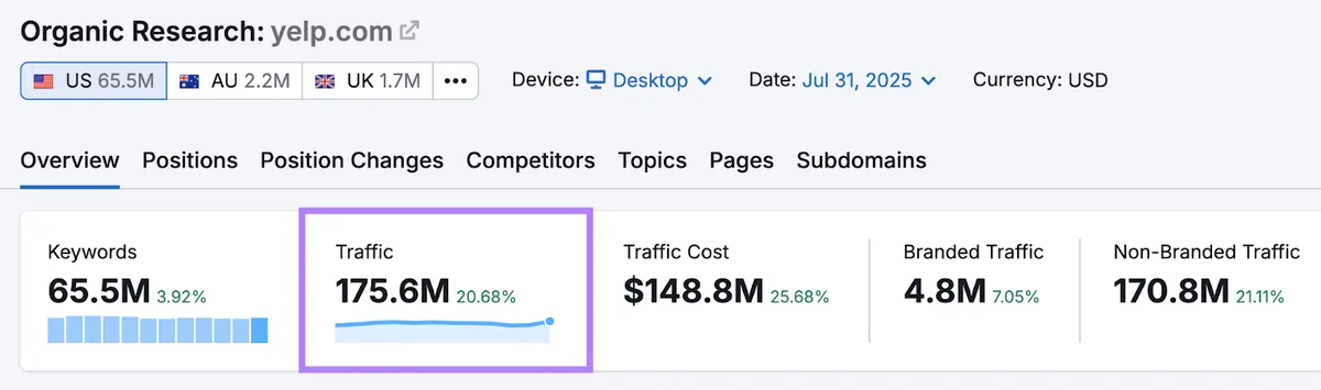 Organic Rankings 工具中高亮 yelp.com 的流量指标。