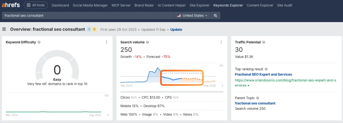 Ahrefs Keywords Explorer 中 fractional seo consultant 的概览,搜索量呈下滑趋势