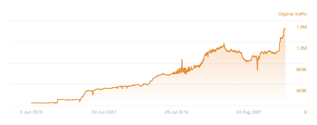 Ahrefs Site Explorer 截图,展示自然搜索流量数据