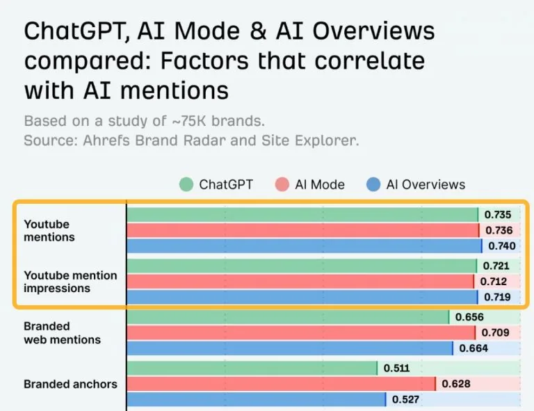 条形图,比较 ChatGPT、AI Mode 和 AI Overviews 在 YouTube 提及量、曝光量、品牌网络提及和品牌锚文本方面与 AI 提及量的相关性数值。