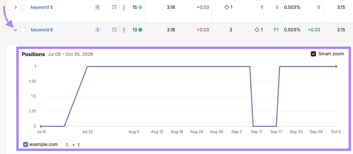Rankings Overview 报告展开某关键词,显示排名随时间的变化。