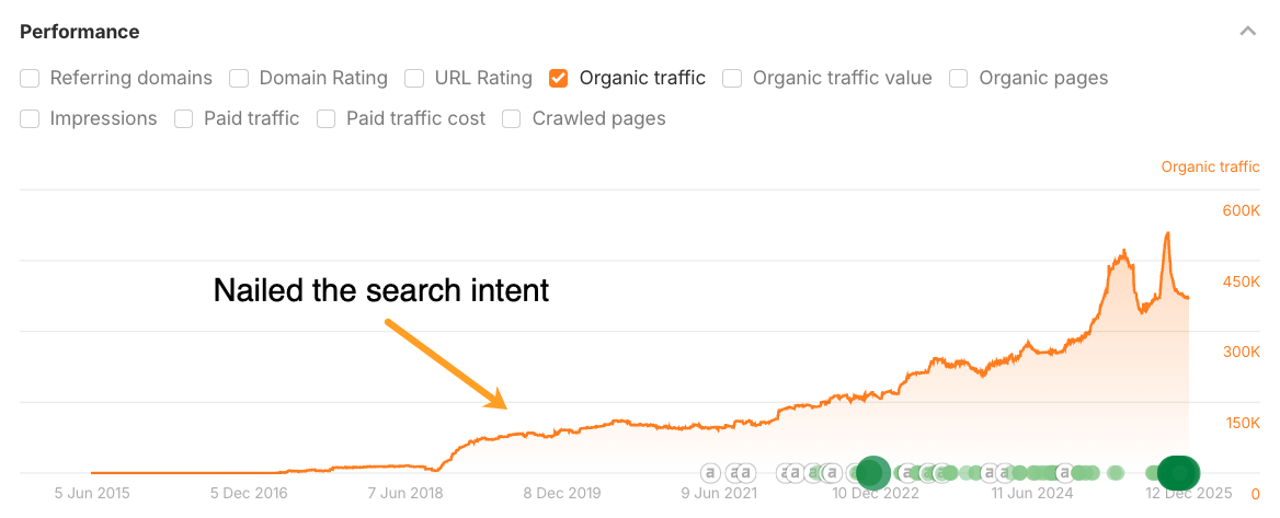 Ahrefs 有机流量图表,展示成功的搜索意图优化,标注 “Nailed the search intent”,指向拐点,此后流量自 2018 年至 2025 年间从约 150K 稳步增长到超过 600K 月访问量